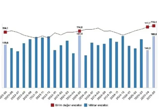 İhracat birim değer endeksi yüzde 3,1 arttı