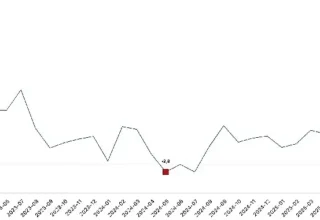 Ticaret satış hacmi yıllık yüzde 19,2 arttı, perakende satış hacmi yıllık yüzde 17,7 arttı