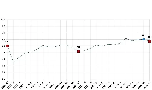 Tüketici güven endeksi 83,5 oldu